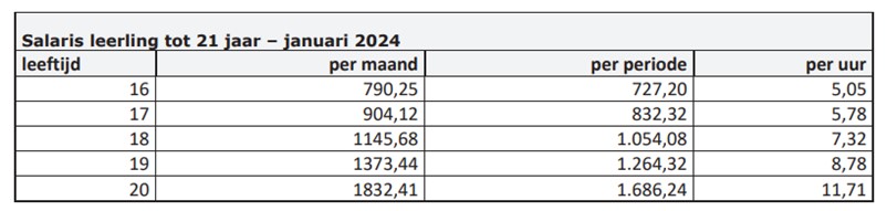 Archipel-Salaris-verzorgende-leerling-jonger-dan-21-jaar.jpg